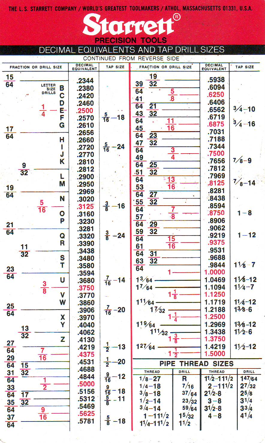 8 32 Tap Drill Size Chart