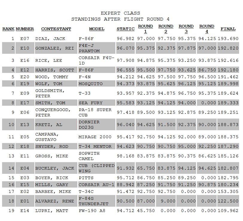 Top Gun! Expert scores