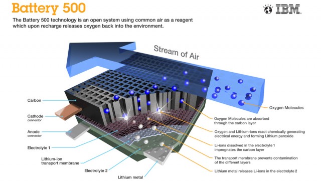 IBM creates breathing, high-density, light-weight lithium-air battery