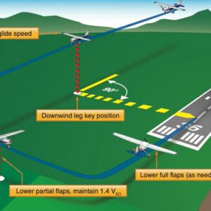 Model Airplane News - RC Airplane News | RC Traffic Pattern Basics